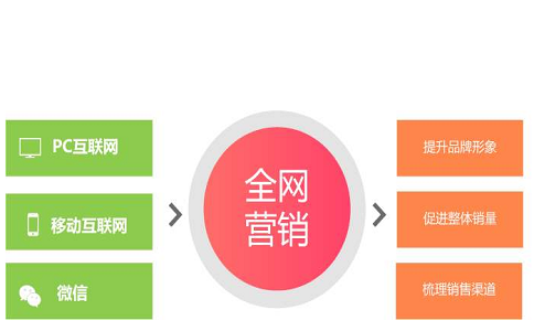 為什么許多企業(yè)會(huì)選擇全網(wǎng)營銷?