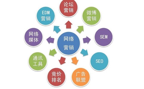 介紹一些有用的網(wǎng)絡(luò)推廣渠道